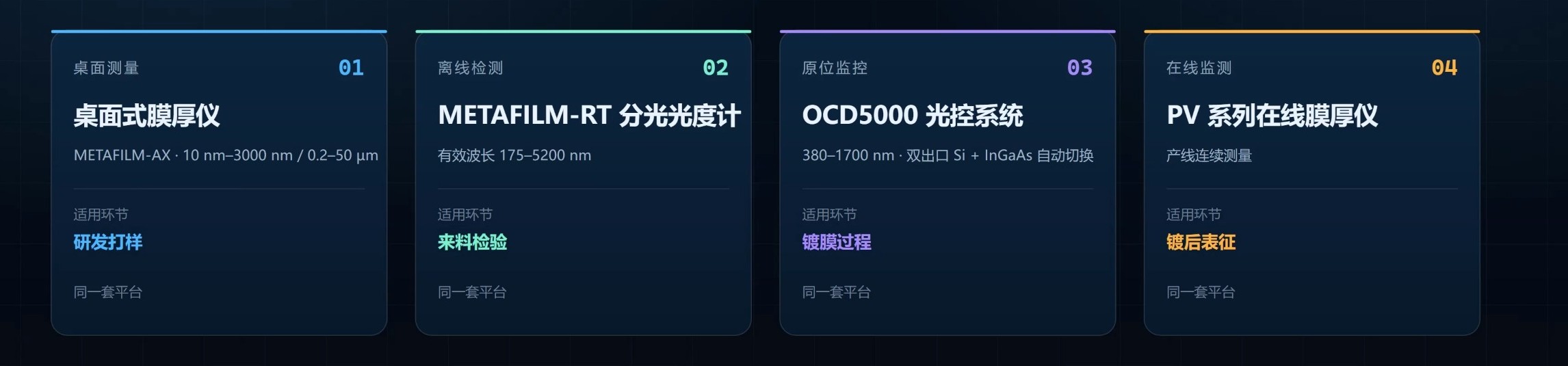 四条产品线：桌面式膜厚仪、METAFILM-RT 分光光度计、OCD5000 光控系统、PV 系列在线膜厚仪