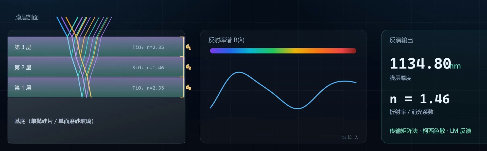 膜层剖面与光路：入射 28°，膜内逐层折射，四个界面各一条单次反射光；右侧为反射率谱与反演输出