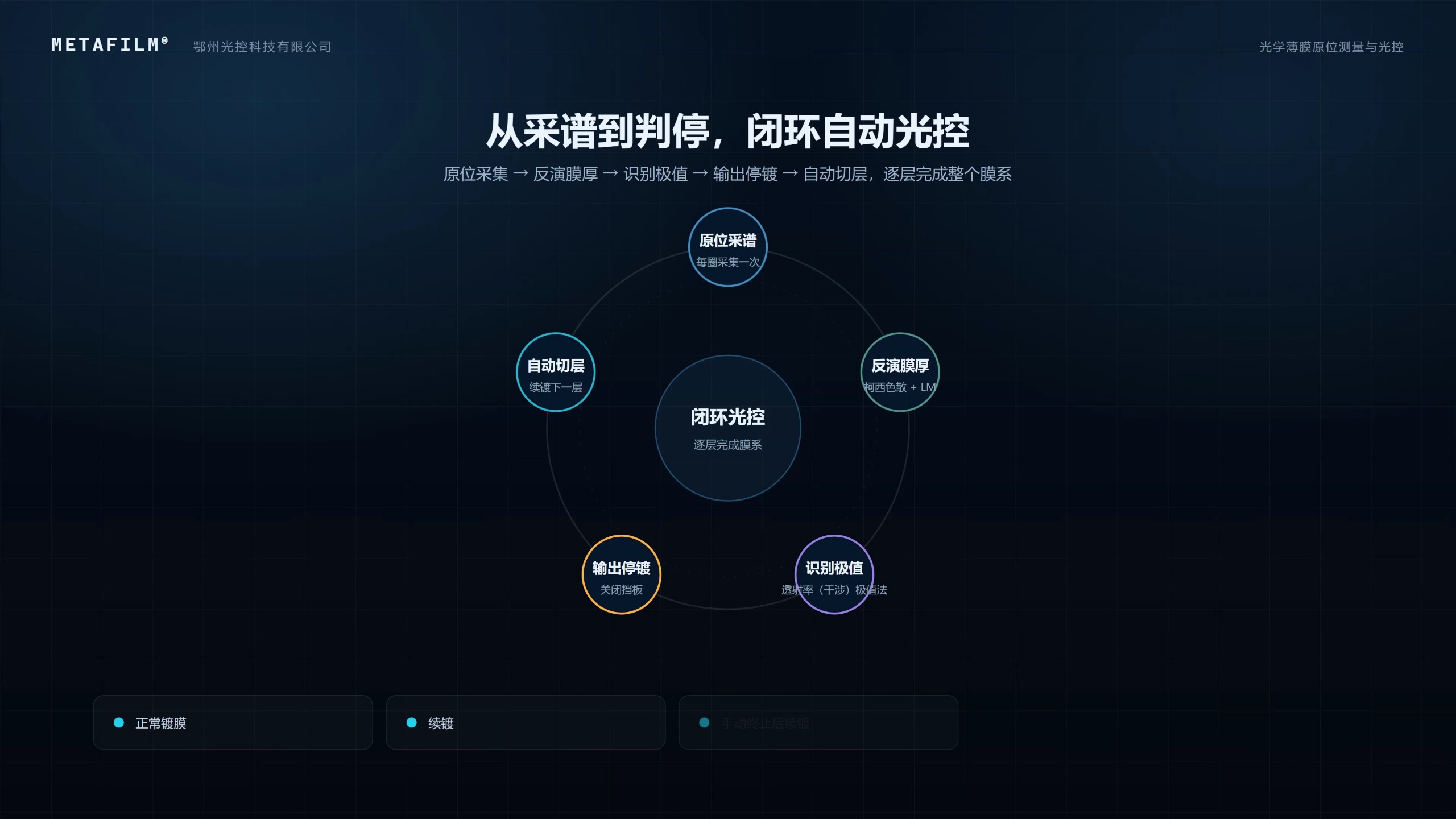 闭环光控环形示意图与流程条