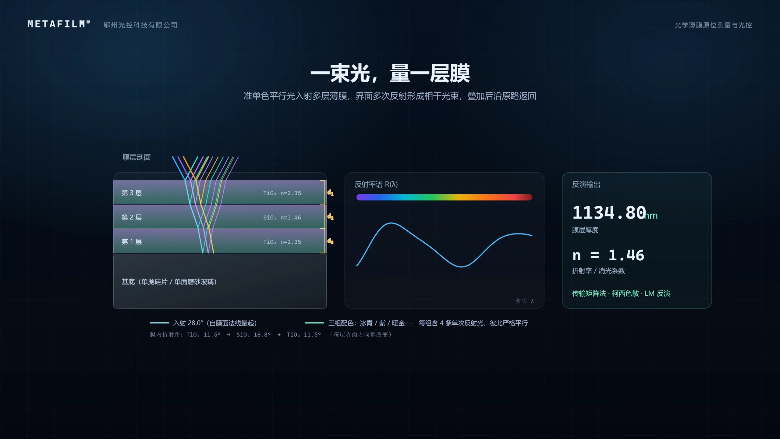 多层薄膜光路与反射率光谱